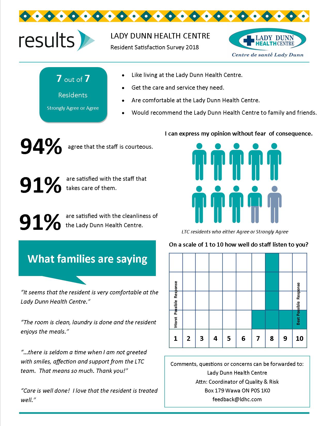This is a poster of the 2018 Lady Dunn Health Centre Resident Satisfaction Survey results. This is a poster of the 2018 Lady Dunn Health Centre Resident Satisfaction Survey results.